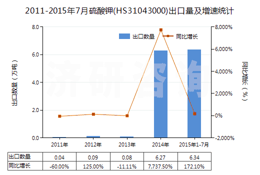 2011-2015年7月硫酸鉀(HS31043000)出口量及增速統(tǒng)計